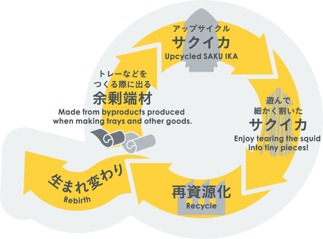 余剰端材→アップサイクルサクイカ→遊んで細かく割いたサクイカ→再資源→生まれ変わり